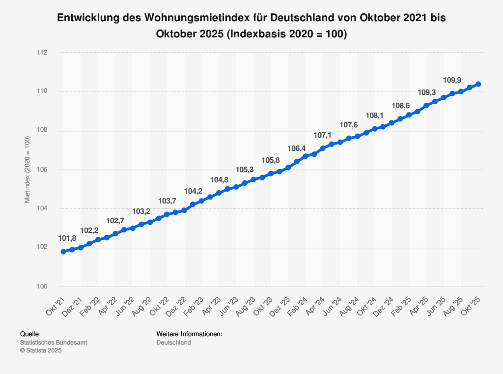 Wohnungsmietindex2025